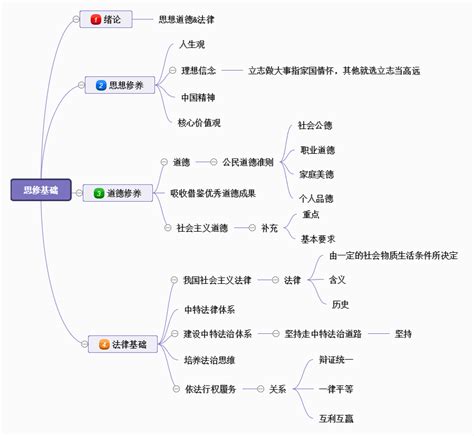 读书笔记思维导图图片