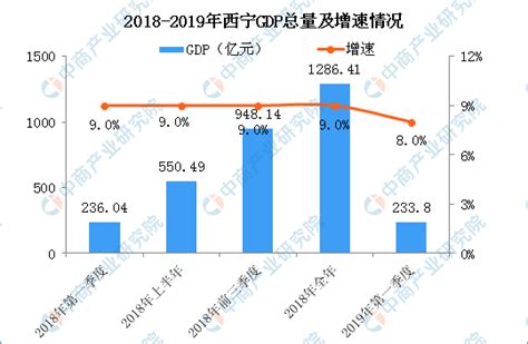 2019年一季度西宁经济运行情况分析：GDP同比增长8%（附图表）-中商产业研究院数据库