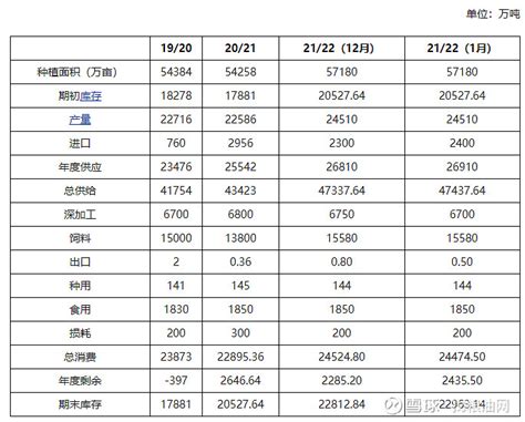 中国玉米年度供需平衡分析（2022年1月） 2021/2022年度从供应面来看，本月预估玉米种植面积在57180万亩，较上一年度增加2922万 ...