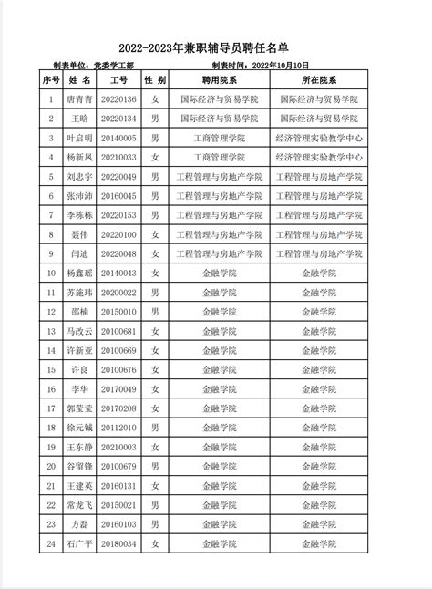 2022-2023年兼职辅导员聘任名单公示-河南财经政法大学党委学工部