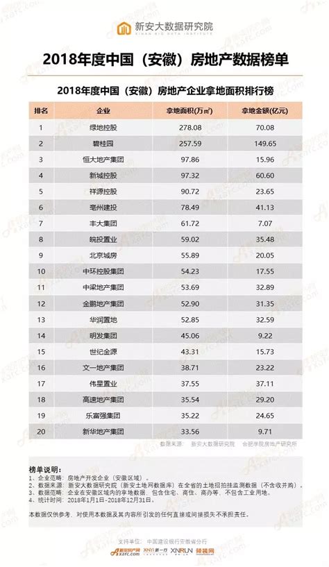 2018年度中国（安徽）房企拿地面积排行榜-新安大数据研究院-新安房产网