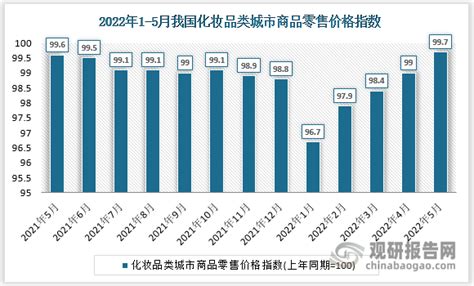 【价格】2022年5月中国化妆品类商品零售价格指数统计_观研报告网