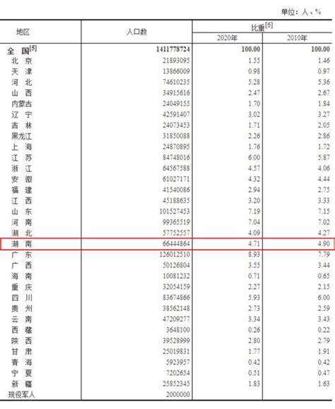 2021全国31省份人口排名表，中国人口排名 省份2021？