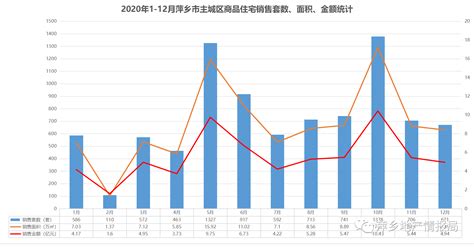 萍乡市房地产开发投资销售数据及房价走势分析