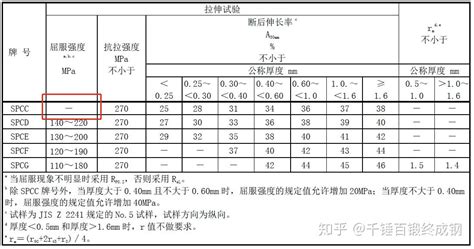 抗拉强度设计值表_2023年抗拉强度设计值表资料下载_筑龙学社