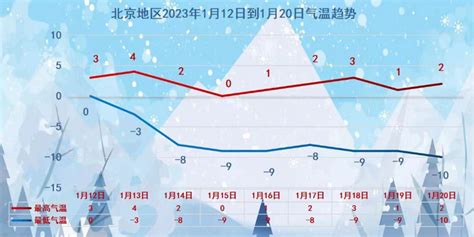 北京明天有望迎今冬初雪！雨雪大风降温，将接踵而至_手机新浪网