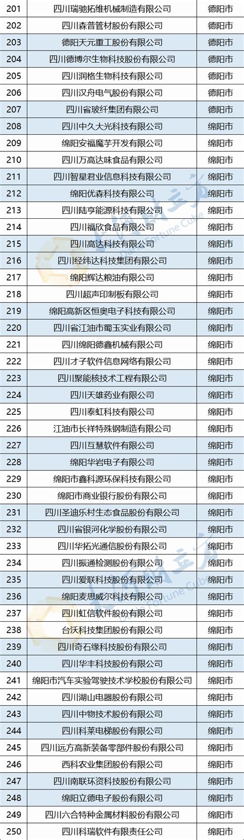 四川481家企业纳入省级上市后备企业库 | 名单