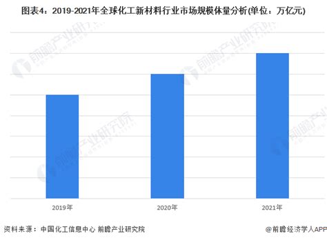 2021年中国化工新材料行业技术市场现状及发展趋势分析 政策驱动行业创新发展_行业研究报告 - 前瞻网