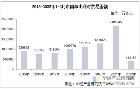 2022年6月中国与比利时双边贸易额与贸易差额统计_贸易数据频道-华经情报网