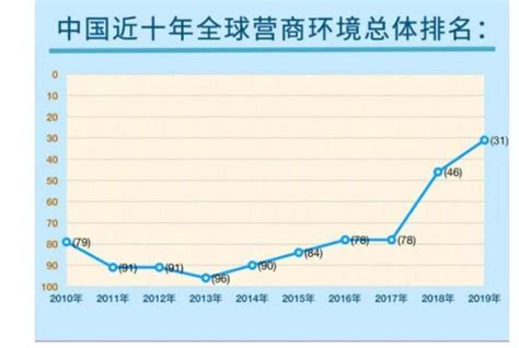 上观新闻：世界银行：中国营商环境排名再次大幅提升，190个经济体中位列第31位