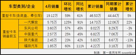 解放、福田重卡大涨 大运升中卡第二 4月中重卡销量分析 第一商用车网 cvworld.cn