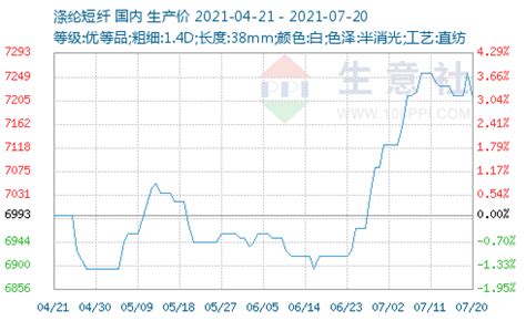 2012-2017年中国涤纶短纤价格走势_数据资讯 - 旗讯网