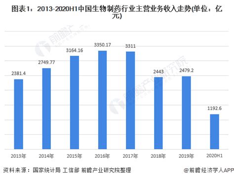 【最全】2021年中国生物医药行业上市公司全方位对比(附业务布局汇总、业绩对比、业务规划等)_行业研究报告 - 前瞻网