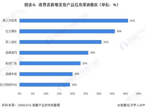 十张图了解2020年中国化妆品终端渠道现状与发展趋势 渠道红利推动化妆品品牌崛起_行业研究报告 - 前瞻网