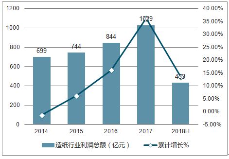 2018年中国造纸行业发展现状及发展趋势分析【图】_智研咨询