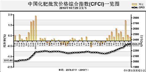 2018年中国复合肥价格走势分析【图】_智研咨询