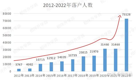 2022年上海中考人数有多少？(附近7年上海中考人数统计) - 中职技校网
