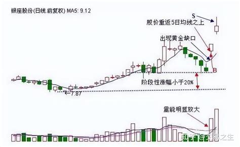 高开4%-7%之间的集合竞价选股抓涨停板技巧（图解）-拾荒网_专注股票涨停板打板技术技巧进阶的炒股知识学习网