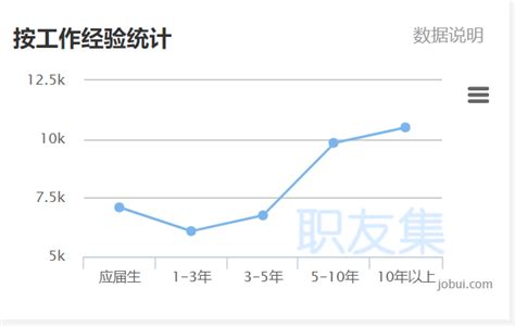 监理工程师薪资待遇