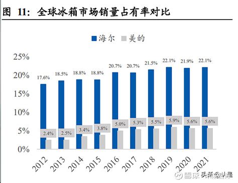 电商行业数据分析：2020年家电类品牌中海尔双十一电商销售指数为96.6__财经头条