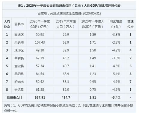 滁州市统计年鉴（2010-2020年）缺11、14年 - 知乎