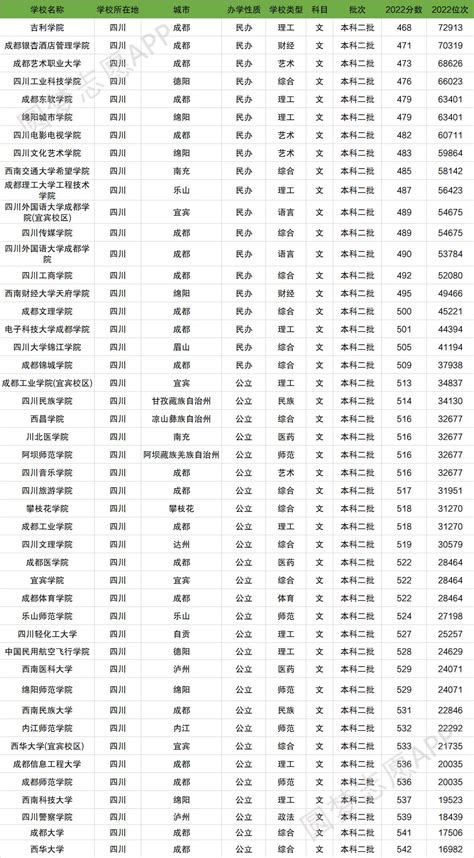 四川大学排名榜名单一览表，四川比较好的公办本科学校有哪些