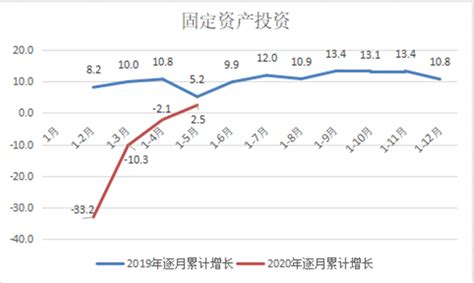 2020年1-5月肇庆市经济运行简况 广东省人民政府门户网站