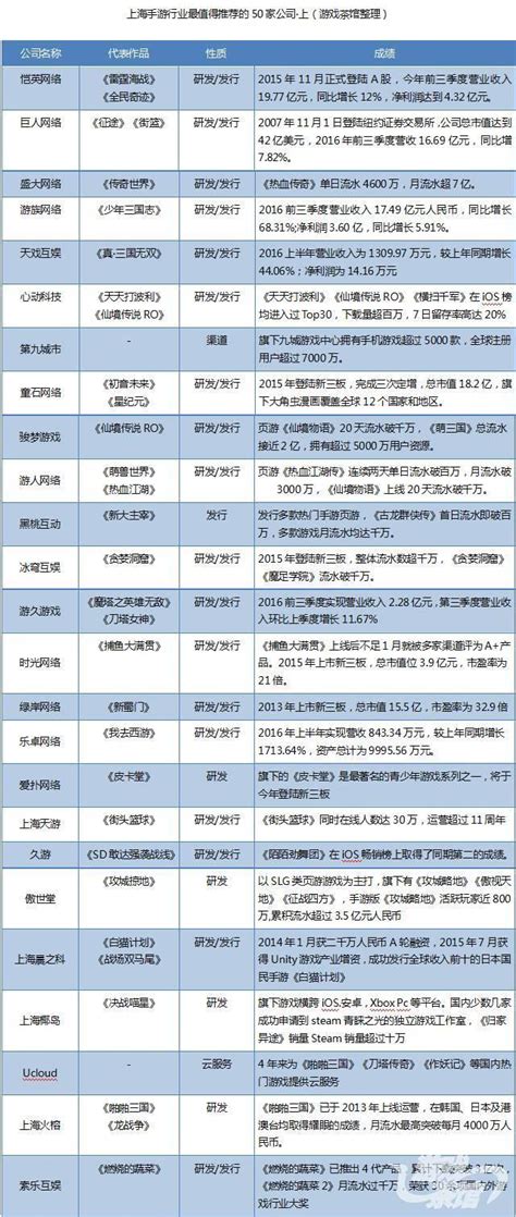 全球手游市场中国企业竞争力排名：腾讯、网易、三七、盛趣、完美居前五 – 游戏葡萄