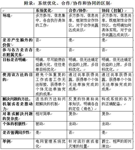 科学网—系统优化、合作/协作和协同的区别 - 荀径的博文