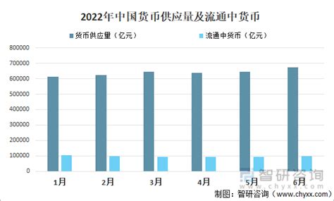 2021-2022年3月中国货币供应量统计情况_观研报告网