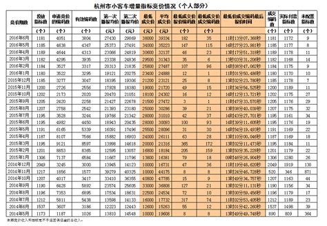 浙A牌价格持续上涨 7月竞价个人均价44198元 - 杭网原创 - 杭州网