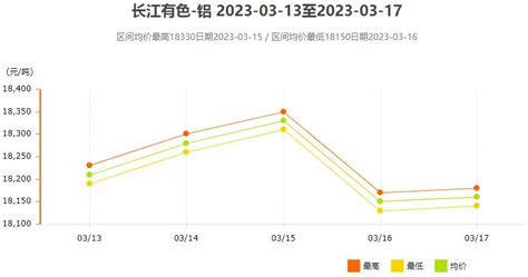 2016年1月29日长江A00铝现货价格分析_前瞻数据 - 前瞻网
