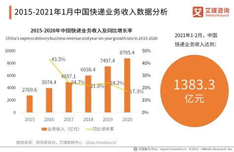 物流行业数据分析：2020年中国社会物流总额为300.1万亿元|快递业|快递行业|物流_新浪新闻