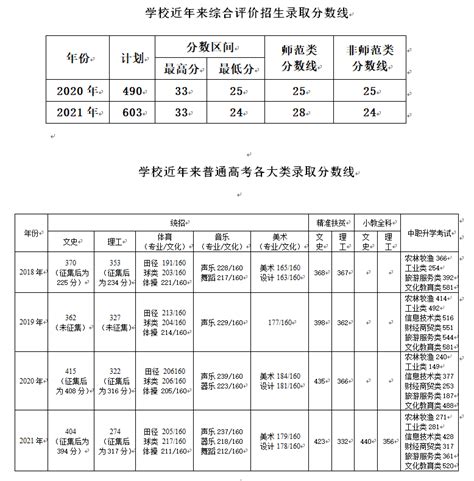 陇南师范高等专科学校2023年招生代码