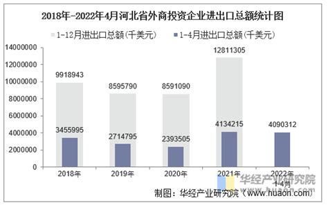 2022年1-4月河北省外商投资企业进出口总额情况统计_贸易数据频道-华经情报网