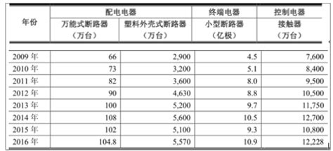 2018年中国低压电器行业营销体系及发展路径分析（图） - 观研报告网