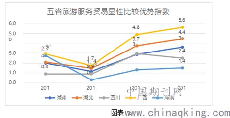 湖北省国际旅游服务贸易竞争力分析及对策--中国期刊网