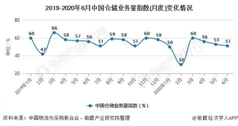 2020年中国仓储物流行业市场现状与发展趋势分析 高标仓需求较大【组图】_行业研究报告 - 前瞻网