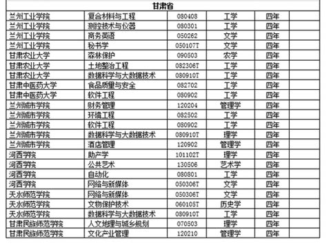 甘肃高校2018年新增备案本科专业名单 - 高考志愿填报 - 中文搜索引擎指南网