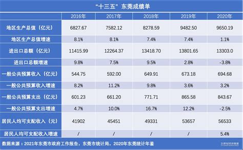 2019年广东省各市GDP排行榜，深圳排广东第一_巴拉排行榜