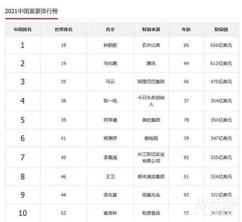 中国首富排行榜前十名 中国十大首富排名