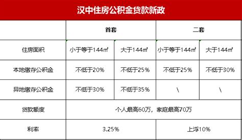 汉中最新政策！首套首付降至20%！房贷利率4.75%，百万房立省超17万……-汉中楼盘网