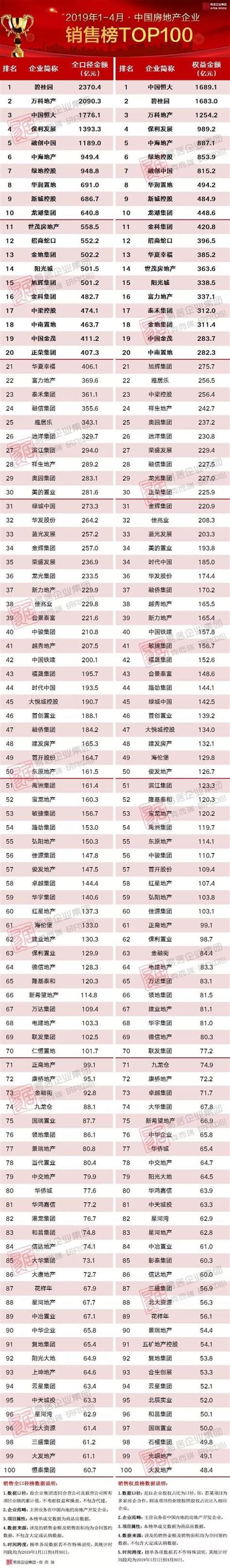 2019年1-4月中国房地产企业销售、新增货TOP100排行榜出炉！_世茂集团