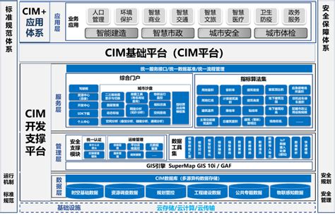中国电力建设集团 数字化 “数字城市”CIM平台