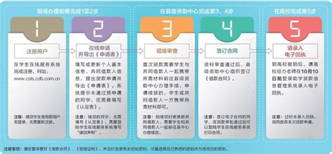 海南省2020年生源地信用助学贷款开始受理 续贷可在线申请-新闻 ...