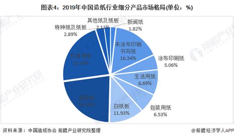 2019年中国造纸行业分析报告-市场竞争格局与未来趋势预测_观研报告网