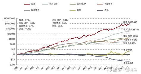 美国的GDP结构分析 - 知乎