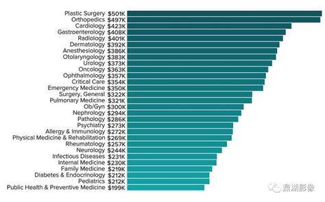 医生工资一般多少 各科室医生收入表_有途教育