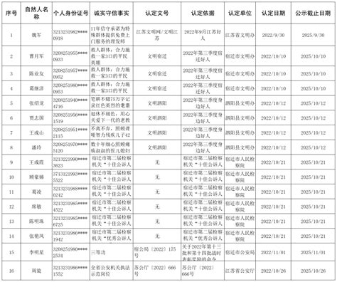 【诚信红黑榜】泗阳县2022年第四期红黑名榜单公布_名单_自然人_严重