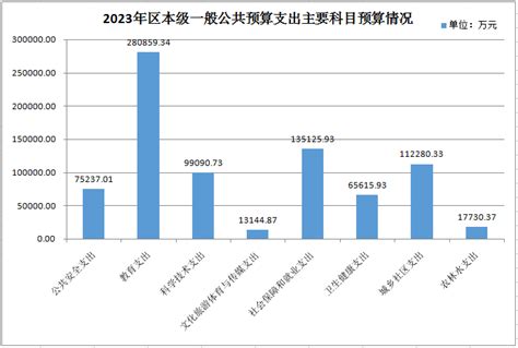 关于杭州市西湖区2022年财政预算执行情况和2023年财政预算草案的报告